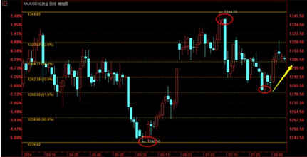 今晚金价完成了反转 黄金价格马上要弹