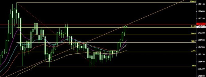 黄金价格今日或现双顶 切勿轻易追多