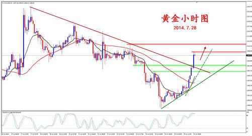 7月底黄金价格给你不得不多的四个理由