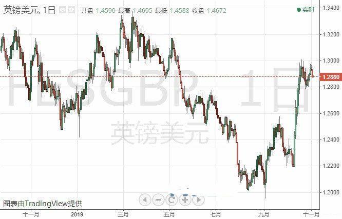 交易商：英镑/美元11月5日交易策略