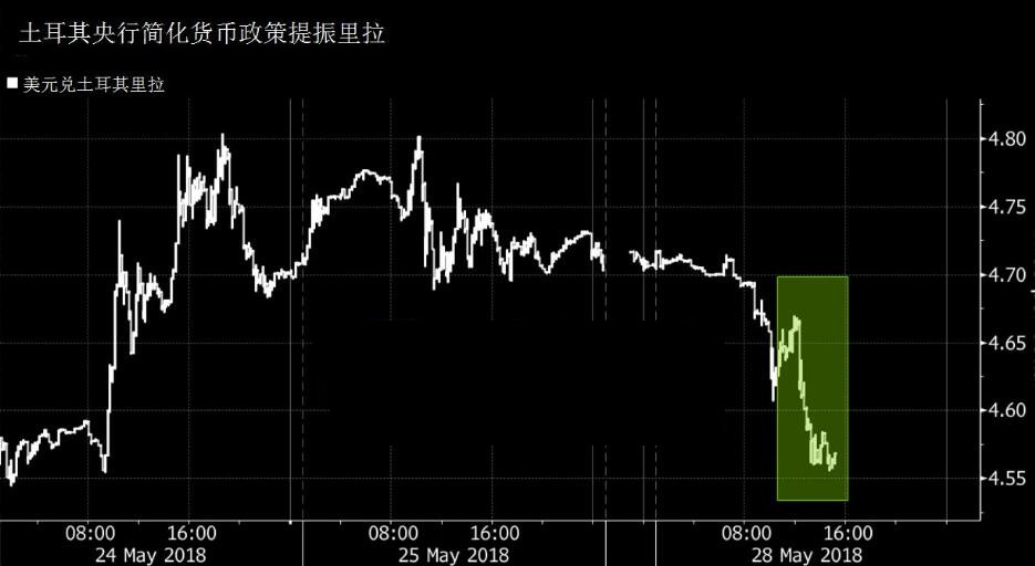 土耳其央行做下一个重磅决定 里拉即将扬眉吐气？