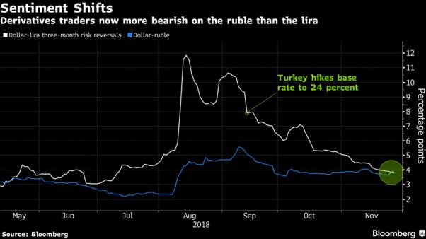 俄罗斯卢布已比土耳其里拉更凶险？