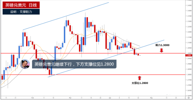 英镑兑美元继续下行 下方支撑位见1.2800