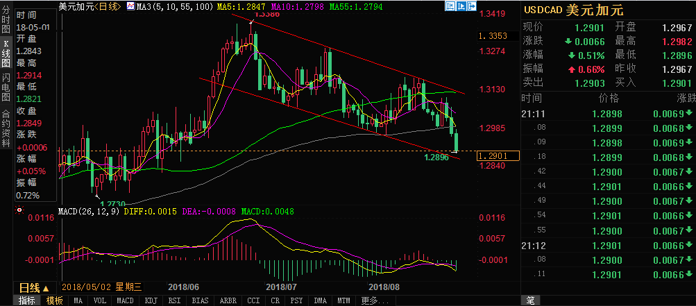 美元/加元下挫至两月最低