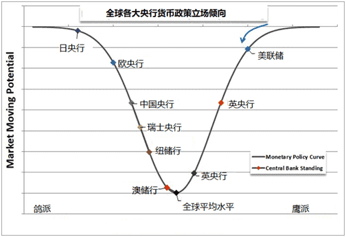全球央行集体唱鸽 新一轮市场投机即将爆发？