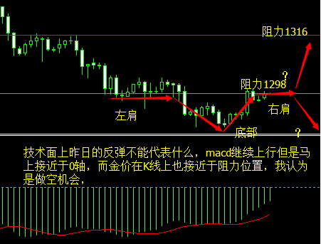 非农前黄金价格的任何反弹都是做空机会