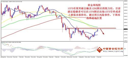 金价坚定多方信号 黄金价格还有一些涨