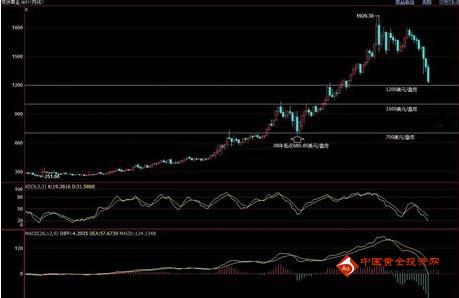 黄金价格未来3-5年将跌至700美元