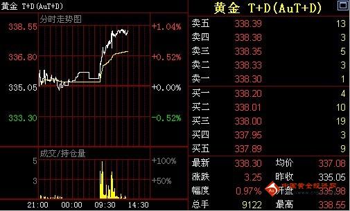 金鼎黄金网：17日黄金T+D价格早盘走势分析