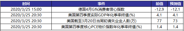 今日财经数据前瞻：关注美国截至3月20日当周初请失业金人数