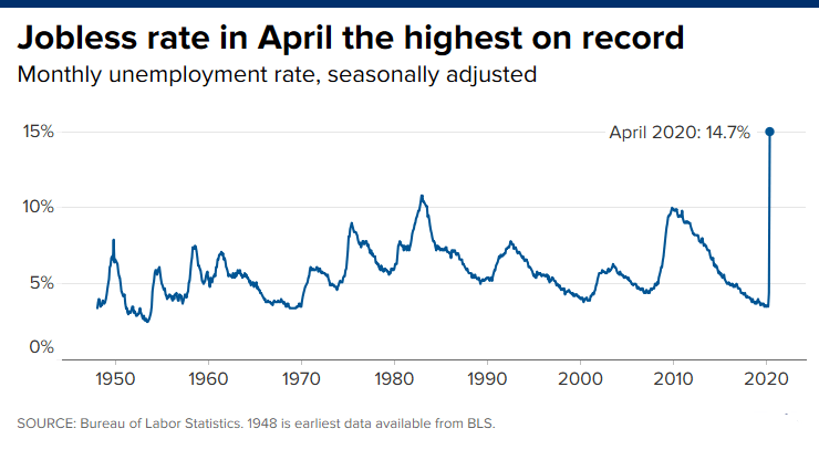 美国4月非农就业减少了2050万人 创纪录最大降幅