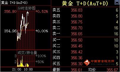 金鼎黄金网：3日黄金T+D价格早盘走势分析