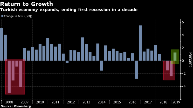 土耳其暂摆经济衰退 复苏之路仍漫长