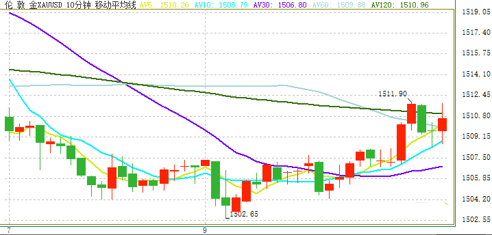 金价短线跳涨 突破1510 欧元 日元 澳元和纽元交易操作策略