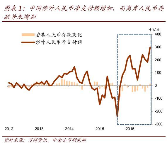 流出的人民币去哪里了？