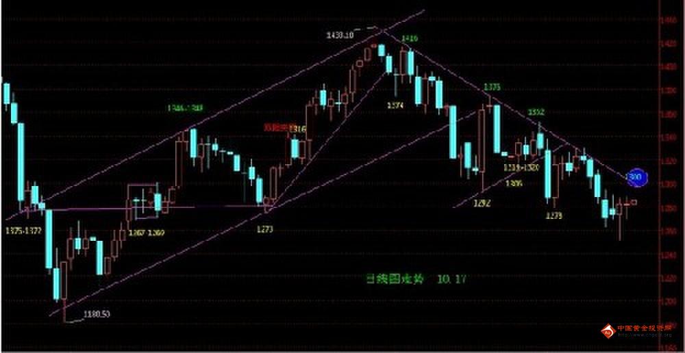 透过今日现象看本质 黄金价格防诱空拉大阳