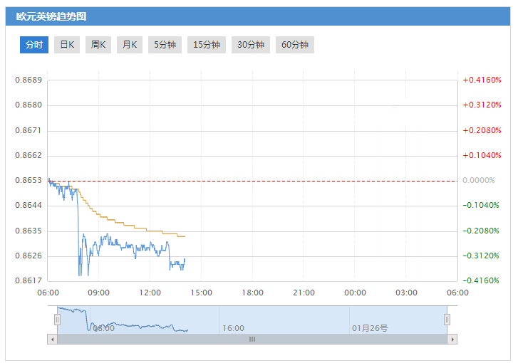 未来数日欧元兑英镑将跌向0.8600