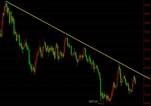 黄金价格继续走跌 今日金价或在劫难逃