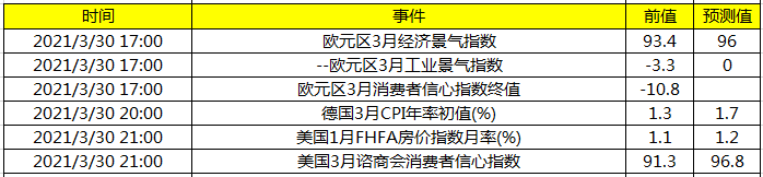 关注欧元区3月经济景气指数及美国1月FHFA房价指数