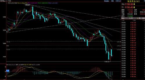 国际黄金价格暴跌下滑 为熊变提供时机