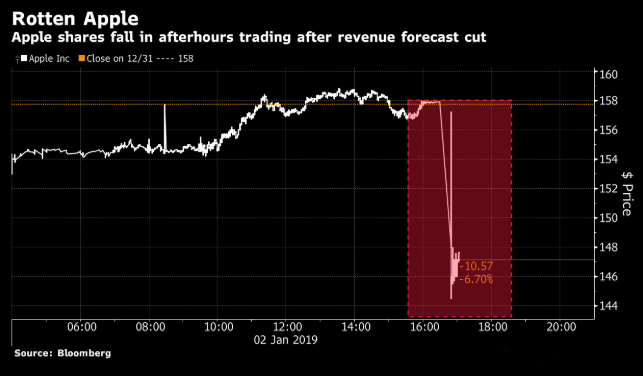 苹果“扔雷”突袭市场 汇市惊现2009年以来最大“闪崩”