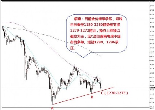 多头暂无还击之力 今日黄金价格还有新低