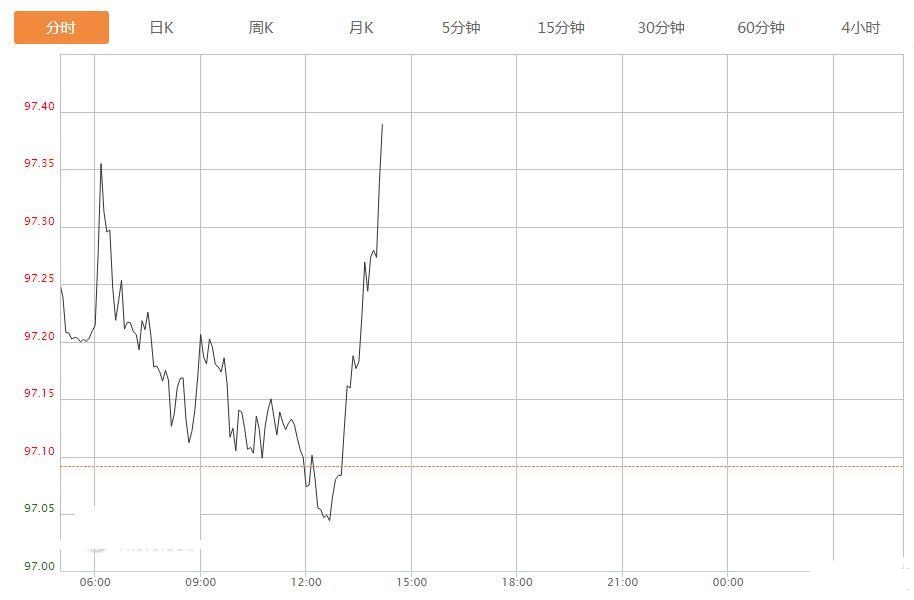 英镑兑美元午后突然下跌75点 今日这一事件将决定英镑命运