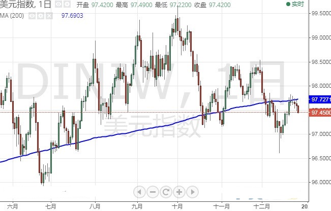 美元刷新一周低点 美元指数 欧元 日元技术走势分析