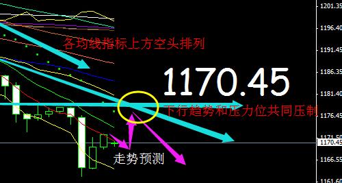 金价泄漏看跌天机 黄金价格警惕一步到位