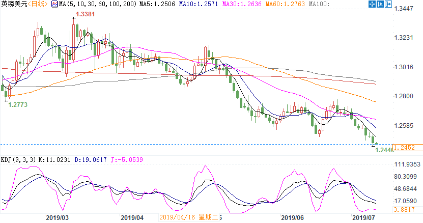 脱欧风险难散+鲍威尔证词或不那么鸽派 镑美剑指1.24关口