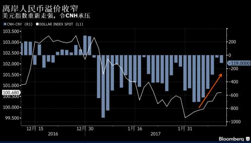 离岸人民币溢价险逆转 斩断套利