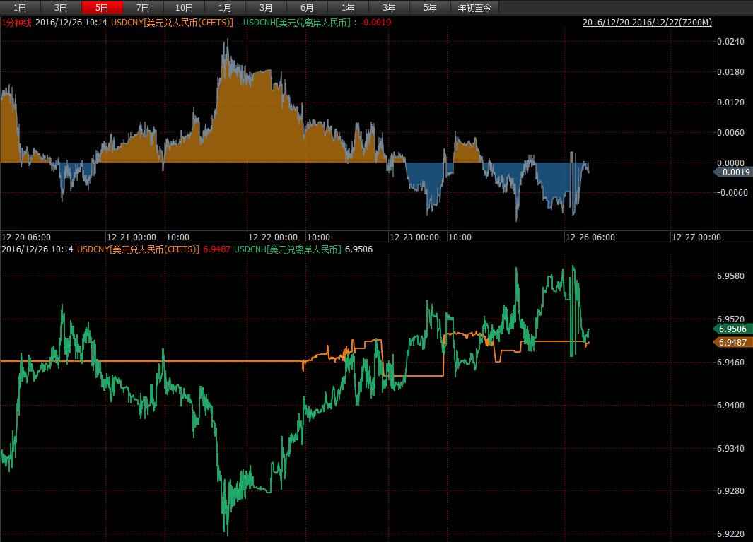 人民币险守6.95 贬值压力何时释放完？