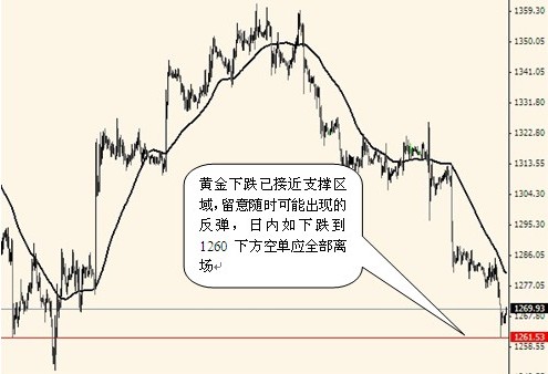 今日金价最高不过1277 留意走出下跌中续