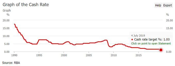 美联储似乎并不急于大幅降息，澳元兑美元前景堪忧 