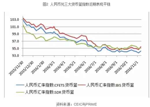 然而，如图2所示，自国庆节以来，人民币兑CFETS、BIS与SDR三大货币篮指数并未下跌，而是在94至95的水平上持续盘整。11月中旬以来，人民币兑货币篮指数甚至出现了小幅上升。