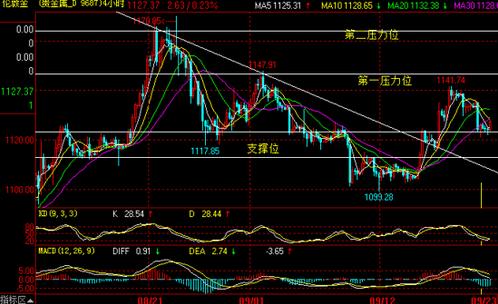 今晚金价还会反弹 黄金价格做多是必然