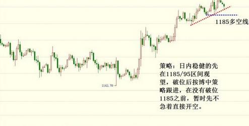 黄金价格给了多方一个进场或观望的理由