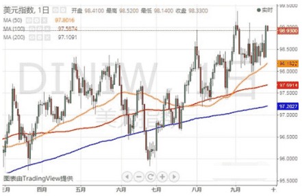 小心！这一情况恐“惹怒”特朗普 美元指数、欧元和英镑最新技术前景分析 
