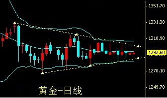 今日黄金价格突然跳水 终极变盘近在咫尺