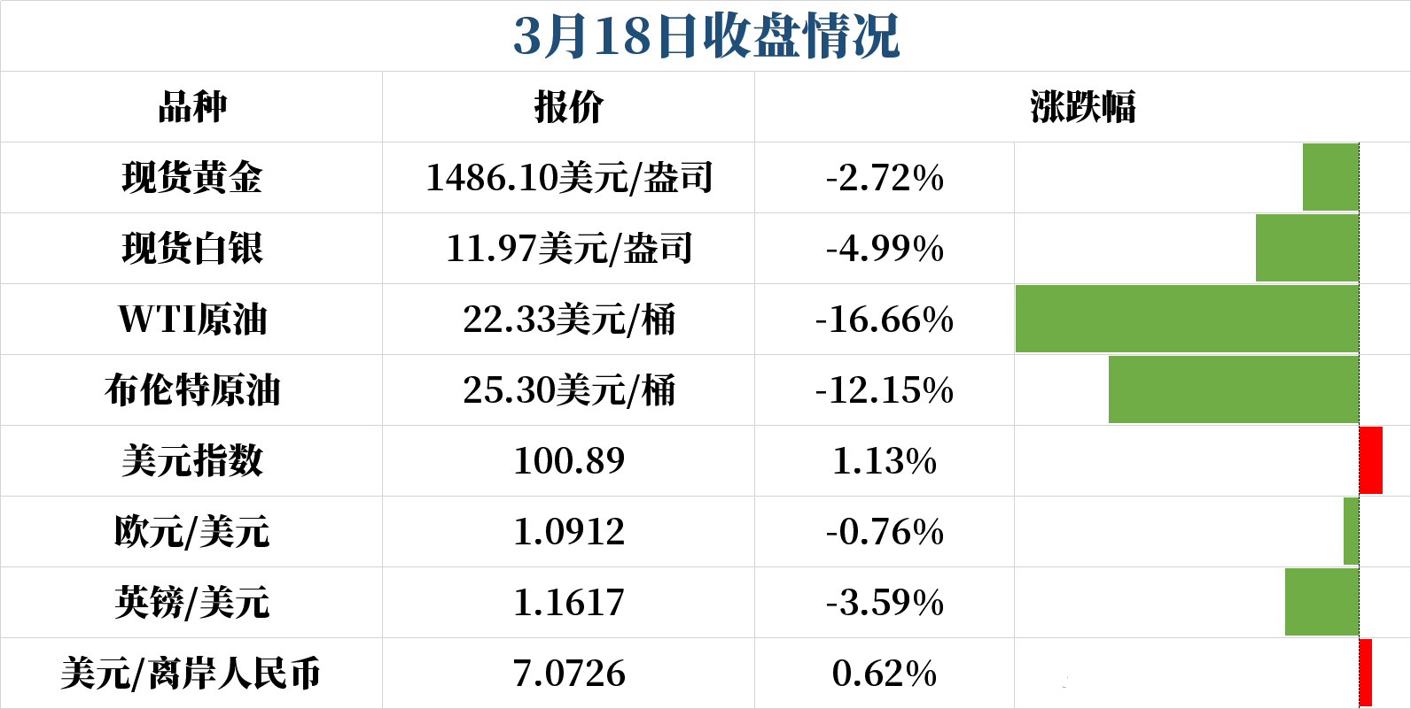 汇市方面冰火两重天 美元指数日内一度上涨