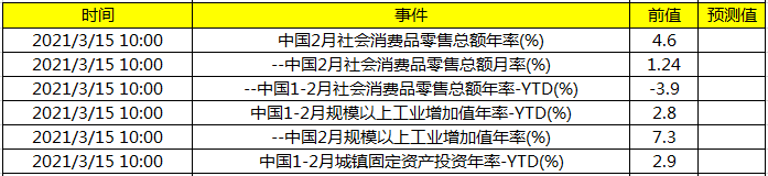 关注中国社会消费品零售数据及中国规模以上工业增加值年率