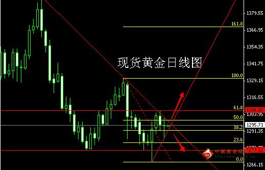 黄金价格十字出现 有所为也要有所不为