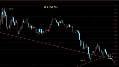 黄金价格还会有下探1200-1180的机会