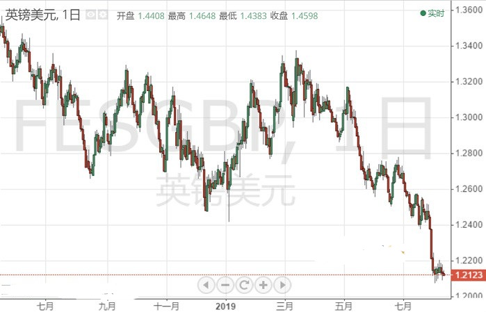 脱欧阴霾不散 英镑确认看跌破位 更大抛售在酝酿