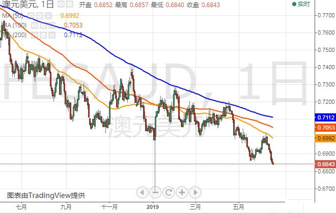 欧元 日元 澳元技术前景分析