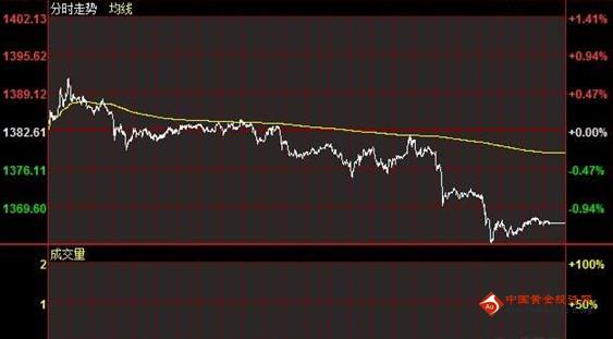 黄金价格非常不妙 提防一波更深度回撤