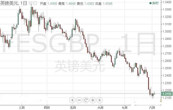 美元恐还将大跌 欧元 美元指数 英镑 日元和澳元技术前景分析