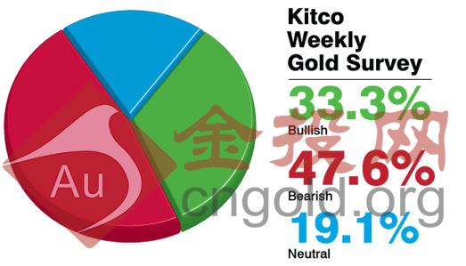 本周黄金价格总结以及下周金价走势预测