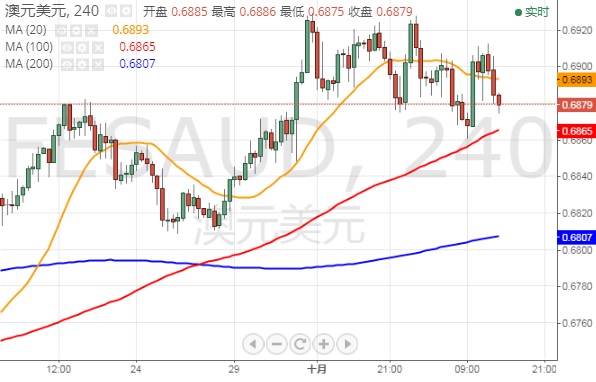 下周这件事很重要！特朗普将发表重要演讲 FXStreet首席分析师：欧元、英镑、日元和澳元最新技术走势分析 