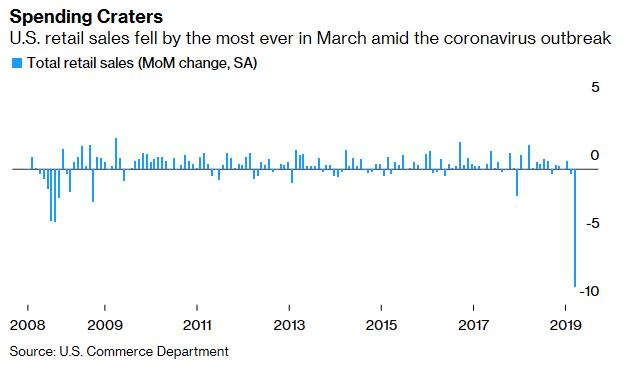 疫情冲击之下消费能力大降！美国3月零售销售创最大历史降幅